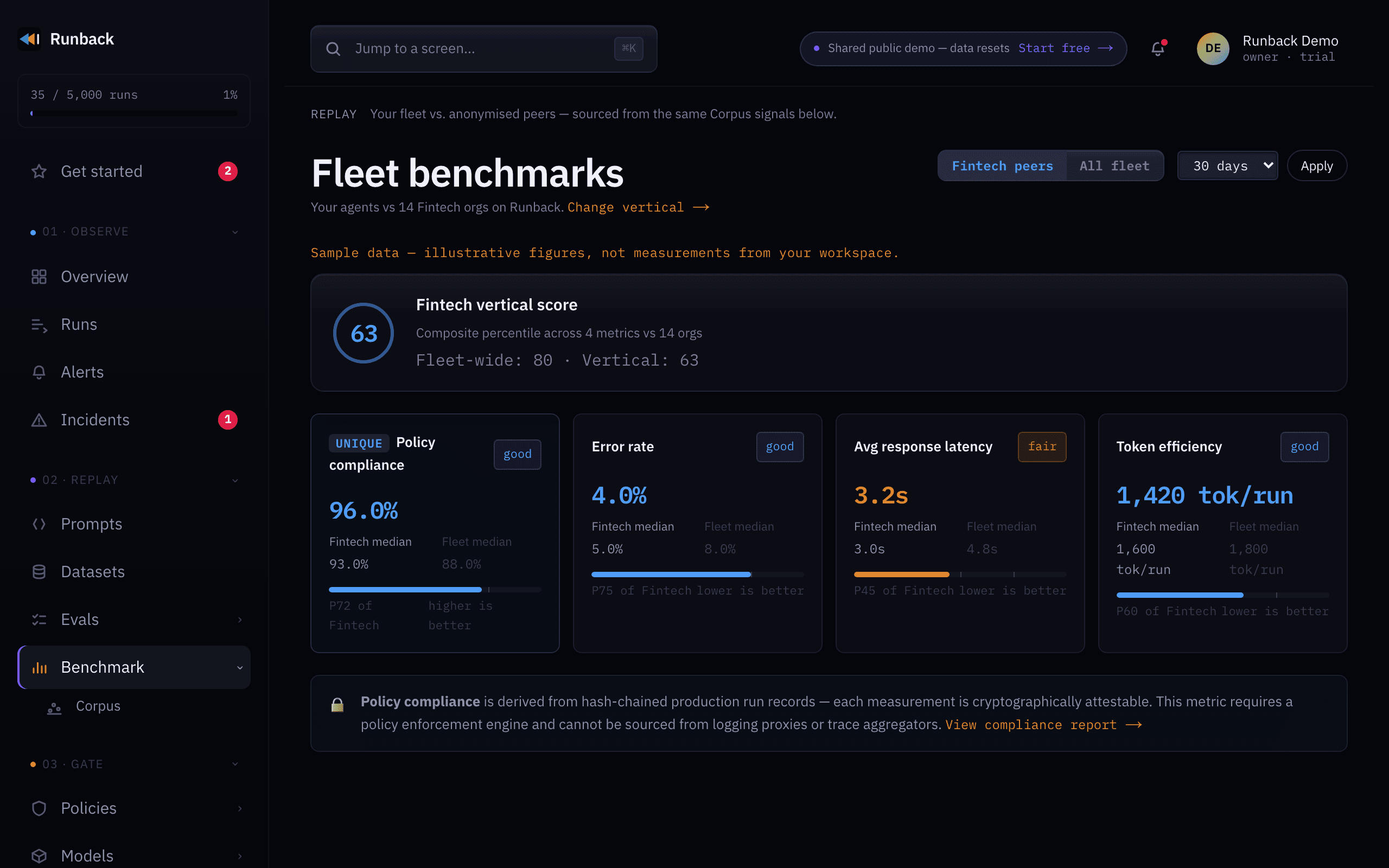 Runback's fleet benchmark screen: a fintech vertical score of 63, with policy compliance, error rate, response latency and token efficiency each shown against the fintech median.