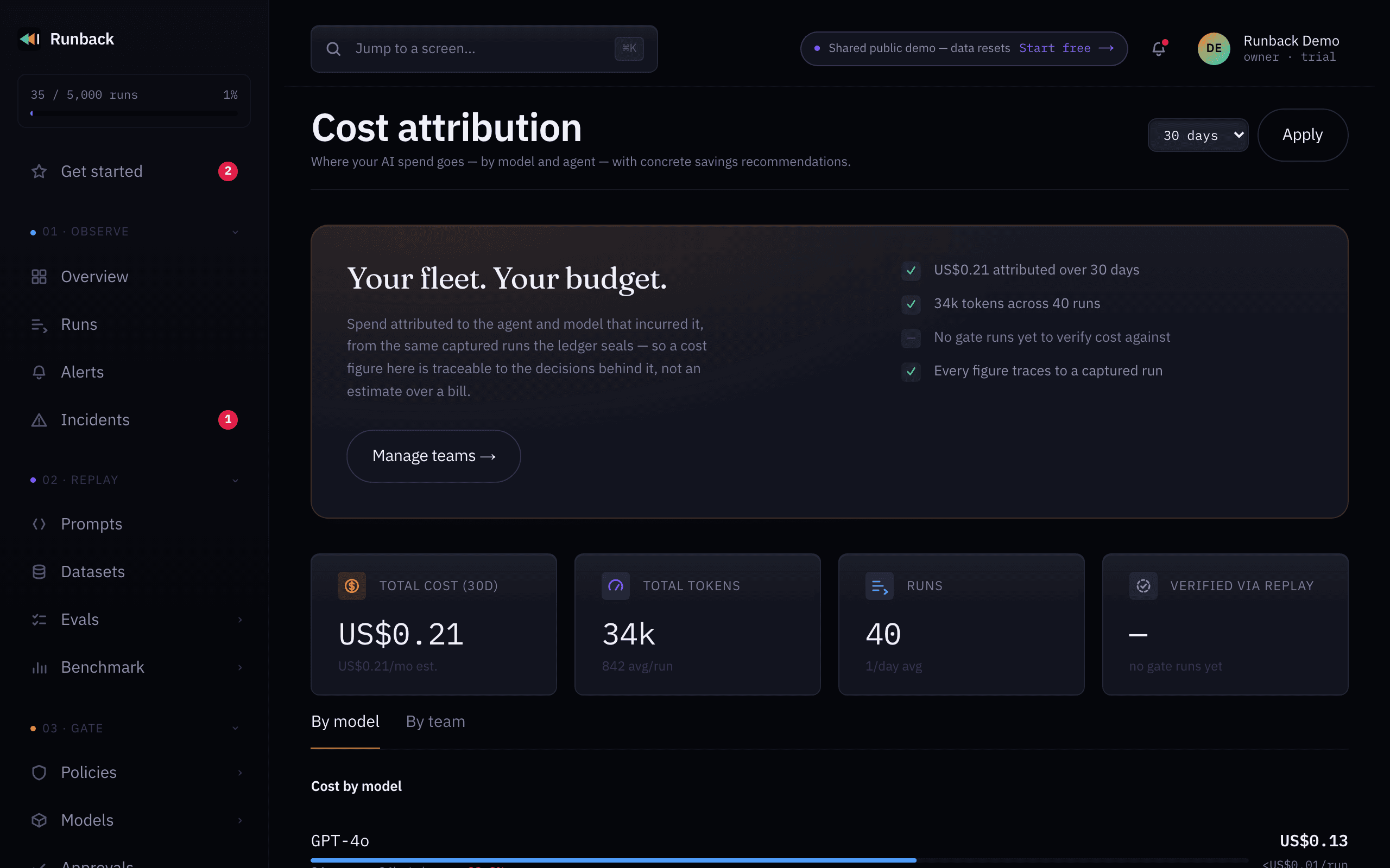 Runback's cost attribution screen: total cost, tokens and runs for the last 30 days, broken down by model, with every figure traced to a captured run.