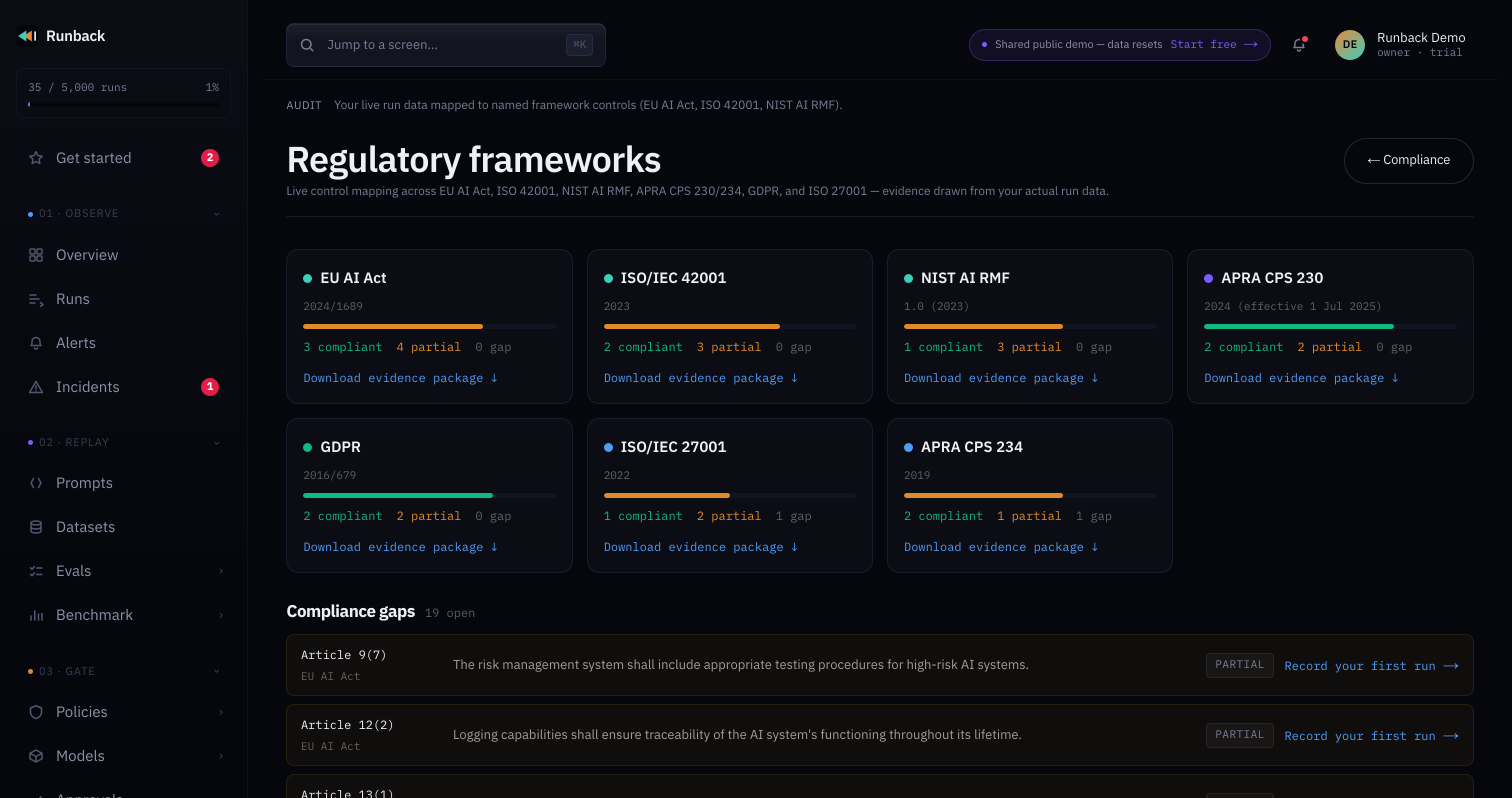 Runback's regulatory mapping: EU AI Act, ISO/IEC 42001, NIST AI RMF, APRA CPS 230, GDPR, ISO 27001 and APRA CPS 234, each with compliant, partial and gap counts and a downloadable evidence package.